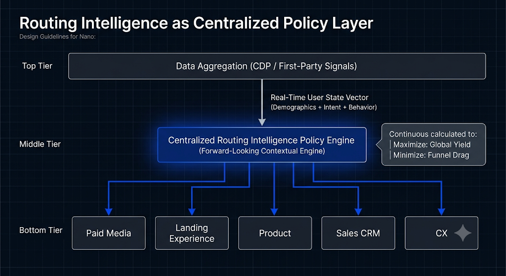 Centralized routing intelligence policy engine architecture diagram mapping top-tier data aggregation inputs to bottom-tier operational functions.