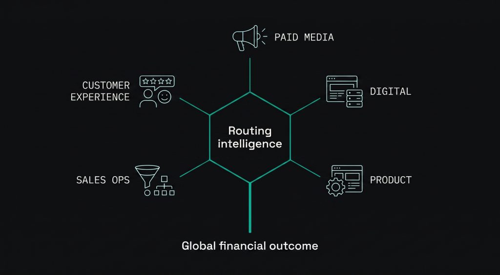 Schematic showing routing intelligence as a central coordination layer unifying paid media, product, sales, and customer experience decisions around one financial outcome
