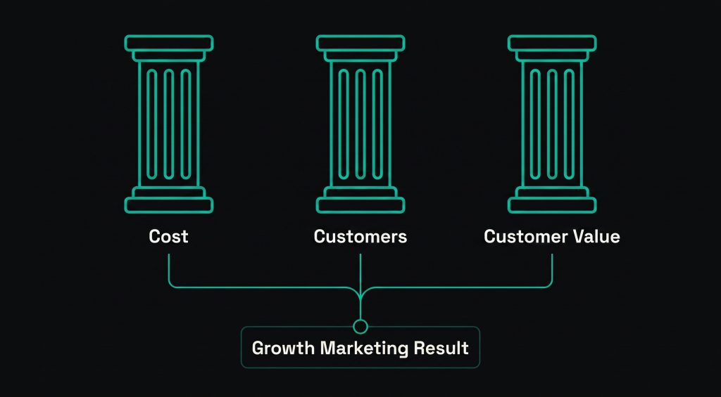 Schematic showing the three pillars of growth marketing: cost, customers, and customer value, converging into one growth marketing result