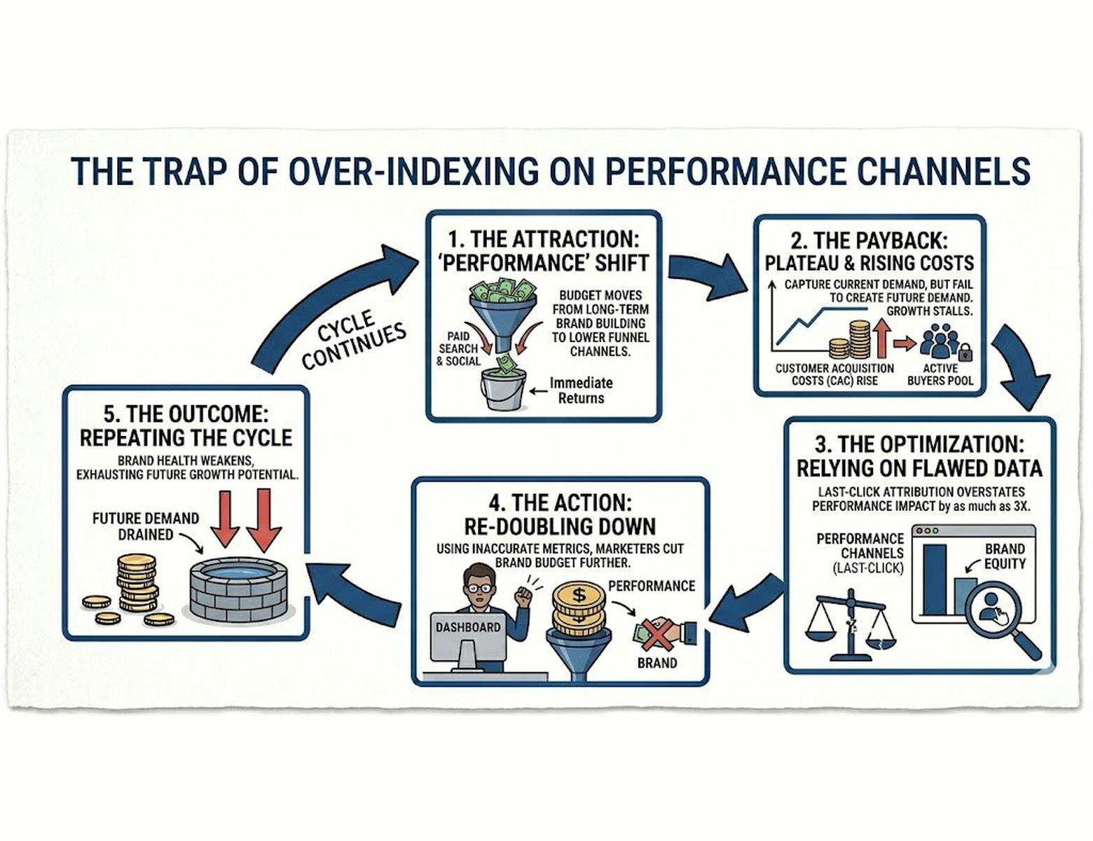 The doom loop trap of over-indexing on short-term performance marketing