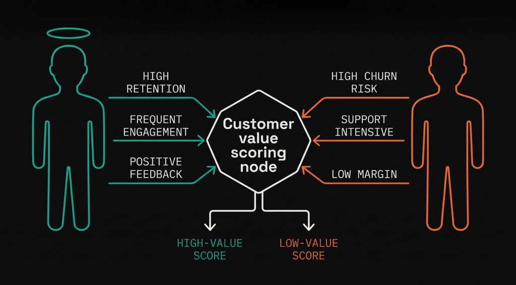 Schematic contrasting high-value angel customers against low-value devil customers based on behavioral signals