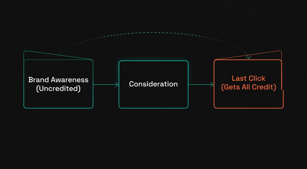 Diagram showing how last-click attribution credits lower-funnel channels while brand awareness work goes unrecognized