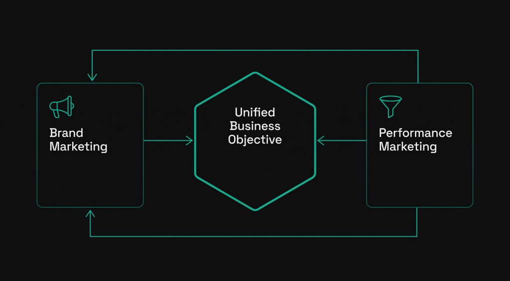 Diagram showing brand and performance marketing aligned through a shared growth loop against one unified business objective