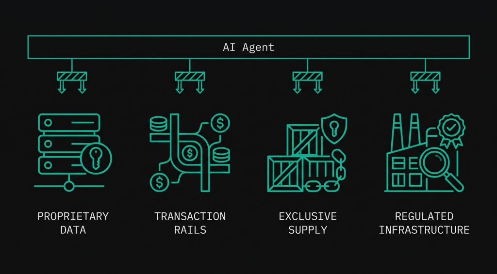 Diagram showing four defensible infrastructure moats against AI agent disintermediation: proprietary data, transaction rails, exclusive supply, and regulated infrastructure