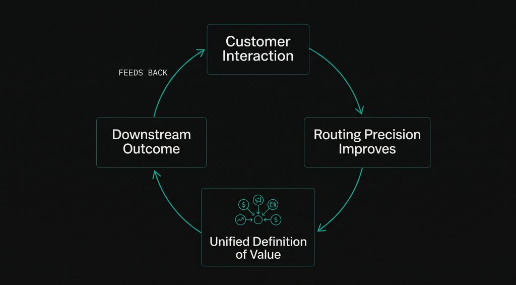 Diagram showing a self-reinforcing flywheel where customer interactions improve routing precision, align every function to one definition of value, and feed outcomes back into the centralized model