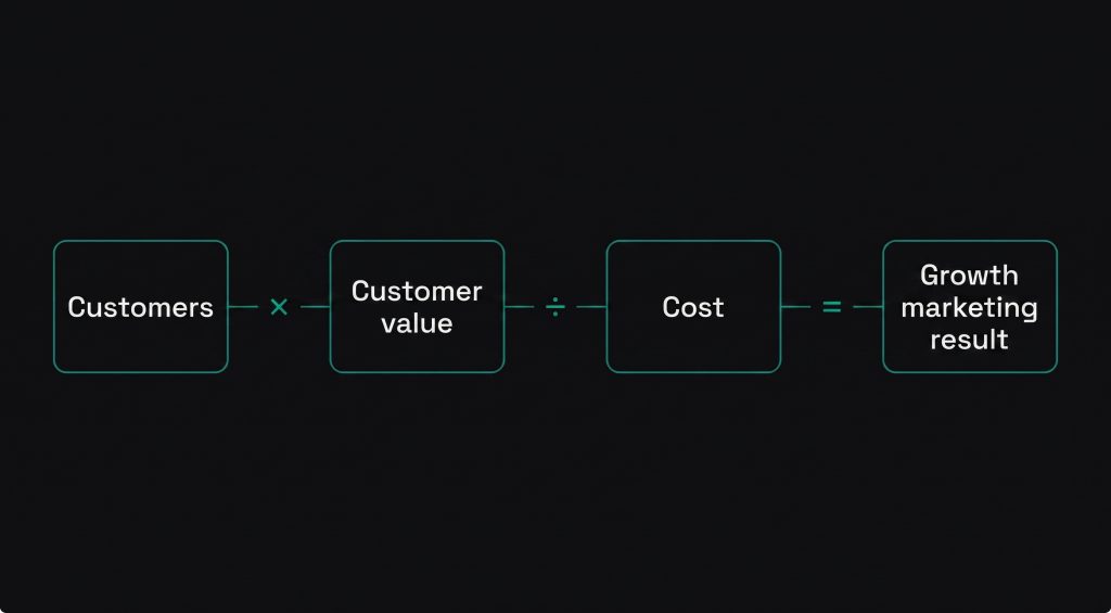 Diagram showing the growth marketing formula: customers multiplied by customer value, divided by cost