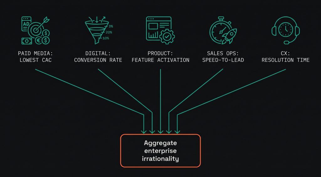 Diagram showing five siloed marketing and product functions each optimizing a local metric while the aggregate enterprise outcome becomes irrational