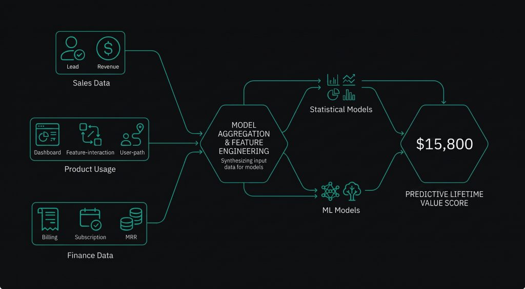 Pipeline diagram showing early behavioral signals feeding a model that outputs a predictive lifetime value score