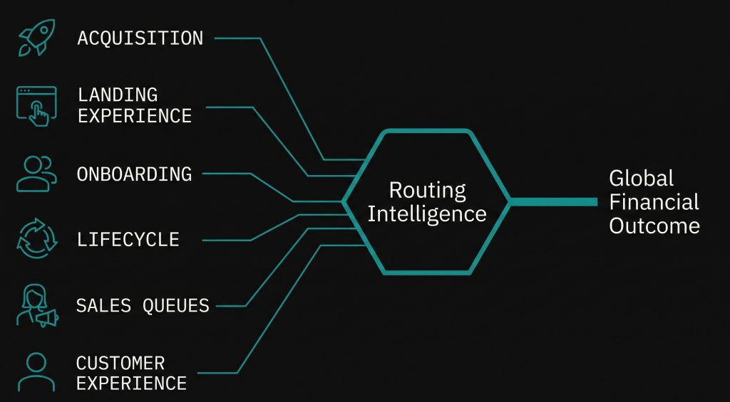 Diagram showing routing intelligence evaluating customer state and coordinating acquisition, onboarding, lifecycle, sales, and customer experience toward one global financial outcome