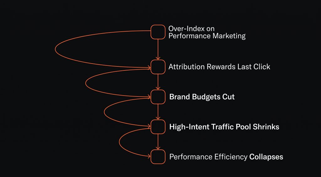 Diagram showing the doom loop trap of over-indexing on short-term performance marketing at the expense of brand